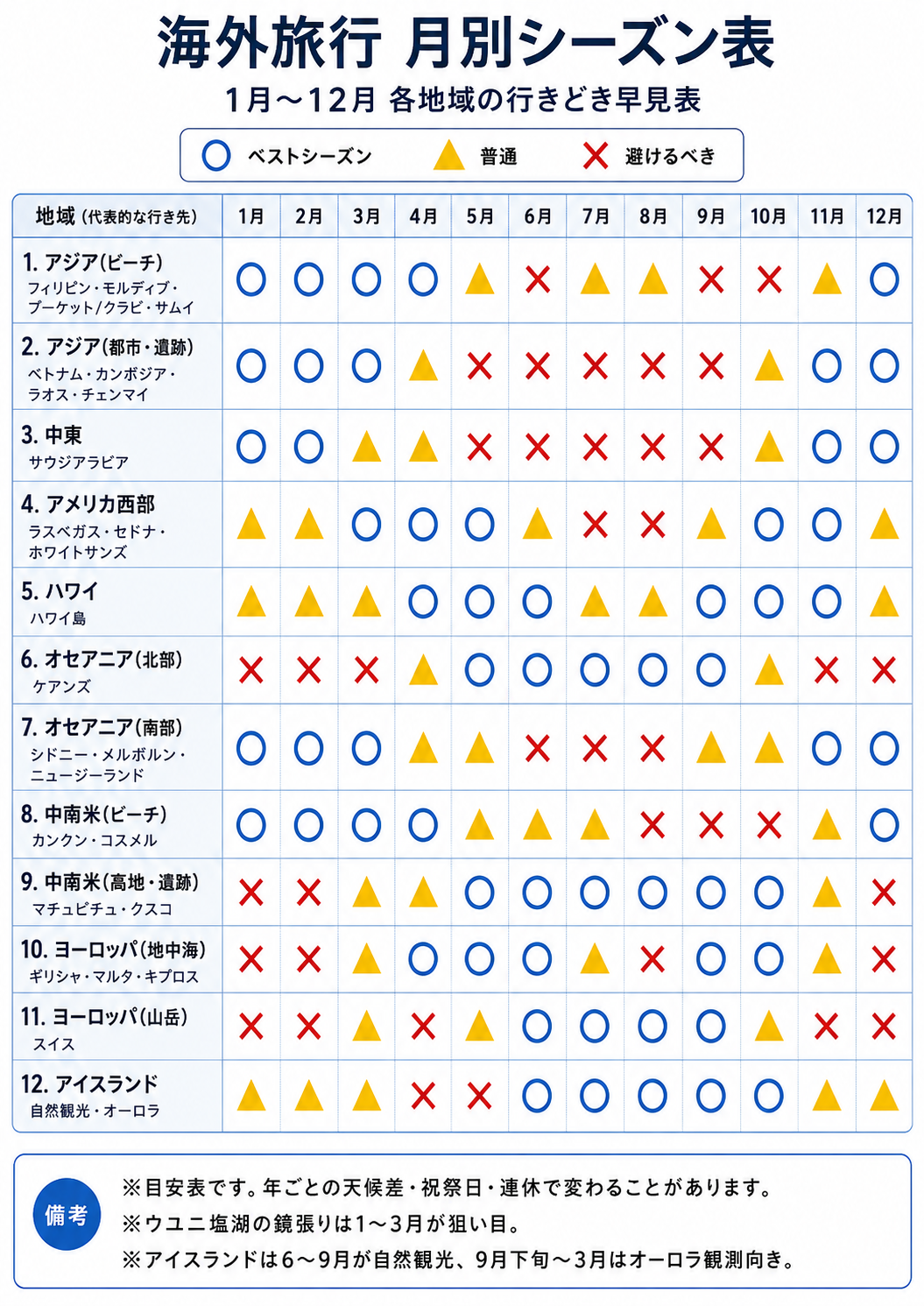 海外旅行ベストシーズン